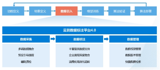 云測數據:高質量數據已成為人工智能發展的關鍵戰略要素
